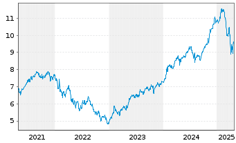 Chart iShs V-S&P 500 Commun.S.UC.ETF - 5 Jahre