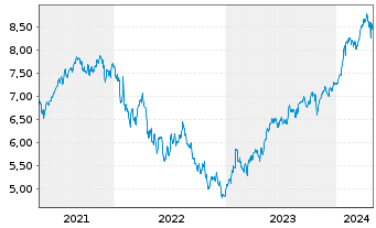 Chart iShs V-S&P 500 Commun.S.UC.ETF - 5 années