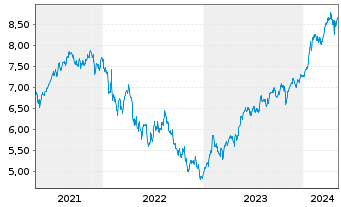 Chart iShs V-S&P 500 Commun.S.UC.ETF - 5 années