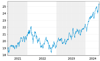 Chart WisdomTree Emerging Markets Equity Income UCITS - 5 Years
