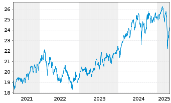 Chart WisdomTree Emerging Markets Equity Income UCITS - 5 années