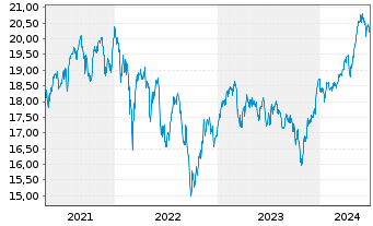 Chart WisdomTree Europe SmallCap Dividend UCITS ETF Acc - 5 Years