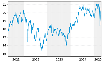 Chart WisdomTree Europe SmallCap Dividend UCITS ETF Acc - 5 Years