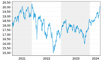Chart WisdomTree Europe SmallCap Dividend UCITS ETF Acc - 5 Jahre