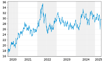 Chart VanEck Vect.Glob.Mining U.ETF - 5 Years