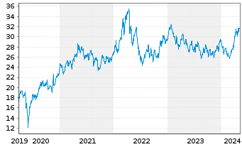 Chart VanEck Vect.Glob.Mining U.ETF - 5 années