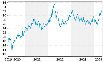 Chart VanEck Vect.Glob.Mining U.ETF - 5 Years