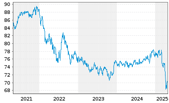 Chart JPM ICAV-USD Em.Mk.Sov.Bd U.E. - 5 Years