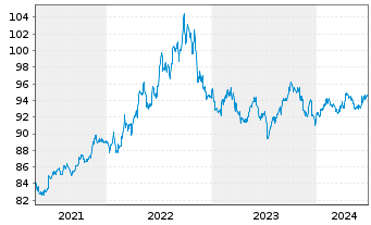 Chart JPM ICAV-DL Ultra-Sh.Inc.U.ETF USD Dis o.N. - 5 années