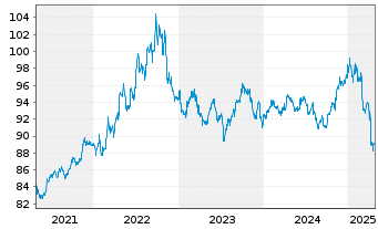 Chart JPM ICAV-DL Ultra-Sh.Inc.U.ETF USD Dis o.N. - 5 années