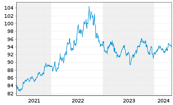 Chart JPM ICAV-DL Ultra-Sh.Inc.U.ETF USD Dis o.N. - 5 Jahre