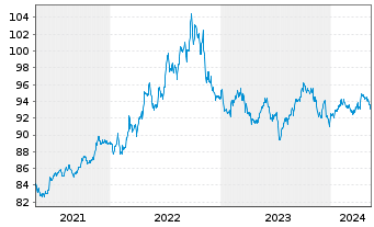 Chart JPM ICAV-DL Ultra-Sh.Inc.U.ETF USD Dis o.N. - 5 Years