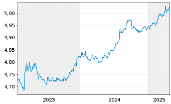 Chart iShs DL Treas.Bd 1-3yr U.ETF - 5 Years