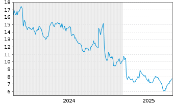 Chart Avadel Pharmaceuticals PLC - 5 années