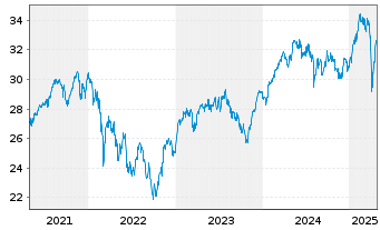 Chart Xtr.(IE)-MSCI EMU ESG Scr.UCIT - 5 Jahre