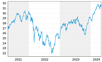 Chart Xtr.(IE)-MSCI EMU ESG Scr.UCIT - 5 Jahre