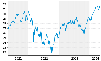 Chart Xtr.(IE)-MSCI EMU ESG Scr.UCIT - 5 Years