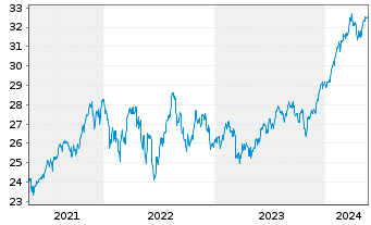 Chart UBS(Irl)ETF-MSCI U.Sel.Fac.Mix - 5 Years