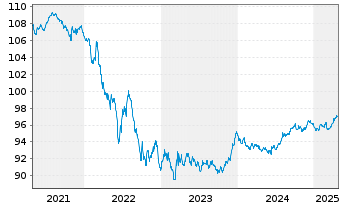 Chart Irland EO-Treasury Bonds 2018(28) - 5 Years