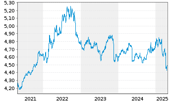 Chart iShsII-$ TIPS 0-5 UCITS ETF - 5 années