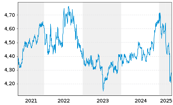 Chart iShsIII-iS.Inter.Cred.Bd U.ETF - 5 Years