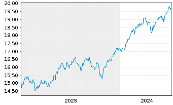 Chart UBS(Irl)ETF-MSCI ACWI Soc.Rsp.USD - 5 Years