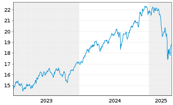 Chart UBS(Irl)ETF-MSCI ACWI Soc.Rsp.USD - 5 Years