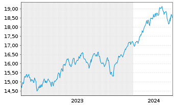 Chart UBS(Irl)ETF-MSCI ACWI Soc.Rsp.USD - 5 années