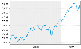 Chart UBS(Irl)ETF-MSCI ACWI Soc.Rsp.USD - 5 années