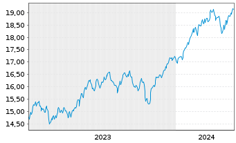 Chart UBS(Irl)ETF-MSCI ACWI Soc.Rsp.USD - 5 Years