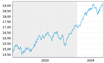 Chart UBS(Irl)ETF-MSCI ACWI Soc.Rsp.USD - 5 Jahre