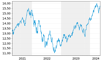 Chart UBS(Irl)ETF-MSCI ACWI Soc.Rsp. - 5 années
