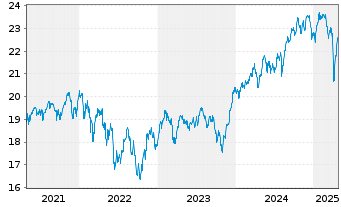 Chart UBS(Irl)ETF-Glo. Gender Equal. - 5 Jahre