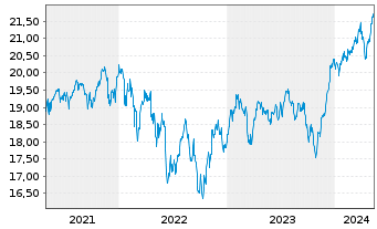 Chart UBS(Irl)ETF-Glo. Gender Equal. - 5 années