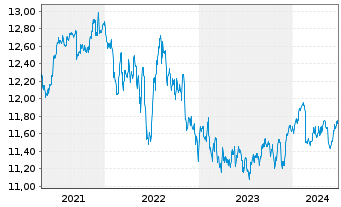 Chart Xtr.(IE)-USD High Yld Corp.Bd - 5 Jahre