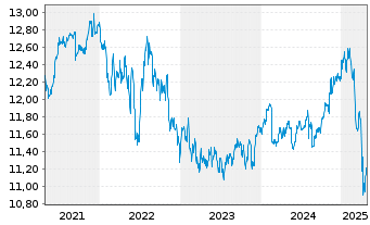 Chart Xtr.(IE)-USD High Yld Corp.Bd - 5 Jahre