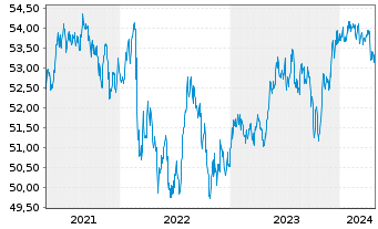 Chart VanEck Vec.JPM EM L.C.Bd U.ETF - 5 Jahre
