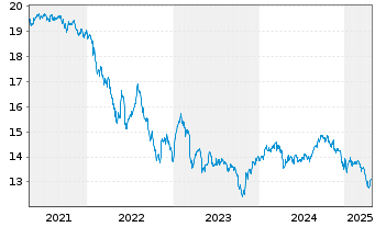 Chart I.M.II-I.Preferred Shares UETF - 5 Years