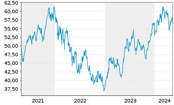 Chart WisdomTree Artificial Intelligence UCITS ETF USD - 5 années