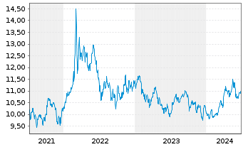 Chart WisdomTree Enhanced Commodity ex-Agriculture UCITS - 5 Jahre