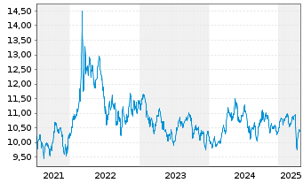 Chart WisdomTree Enhanced Commodity ex-Agriculture UCITS - 5 Years