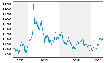 Chart WisdomTree Enhanced Commodity ex-Agriculture UCITS - 5 Years