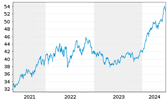 Chart I.M.III-I.S&P 500 QVM UETF - 5 Years