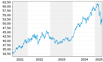 Chart I.M.III-I.S&P 500 QVM UETF - 5 Years