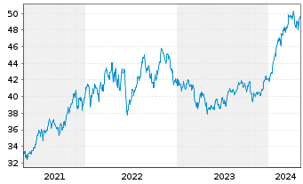 Chart I.M.III-I.S&P 500 QVM UETF - 5 Years