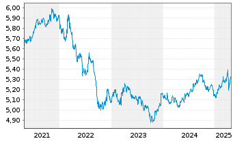 Chart iShsII-$ TIPS UCITS ETF - 5 Jahre