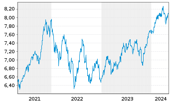 Chart iShsIV-MSCI Wld.SRI UCITS ETF - 5 années