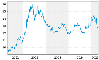 Chart L&G-L&G All Commodities - 5 Jahre