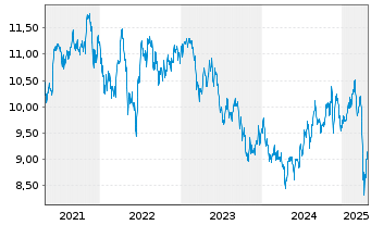 Chart L&G-L&G Pharma Breakthr.UETF - 5 années