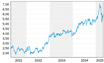 Chart AIB Group PLC - 5 années